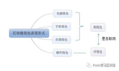 如何在imToken中安全地管理和交易狗狗币(Dogecoin)