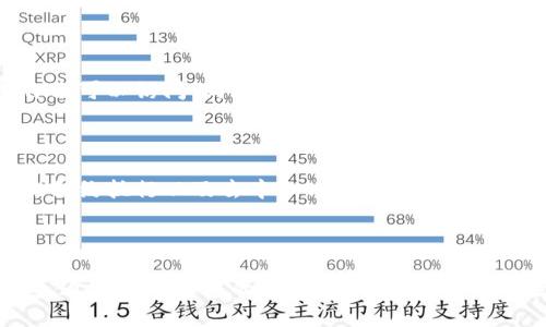   区块链代币钱包的选购指南：安全性、易用性与功能性全面解析 / 

 guanjianci 区块链, 代币钱包, 数字货币 /guanjianci 

# 区块链代币钱包的选购指南：安全性、易用性与功能性全面解析

在数字经济蓬勃发展的今天，区块链技术凭借其去中心化、安全性高等特性，成为了各行各业的热门话题。与区块链密切相关的数字货币和代币钱包更是进入了大众的视野。代币钱包作为存储和管理数字资产的重要工具，其安全性、易用性与功能性深受用户关注。接下来，我们将对如何选择一款合适的区块链代币钱包进行全面的解析。

## 一、区块链代币钱包的基本概念

首先，我们要了解什么是区块链代币钱包。简而言之，代币钱包是一个软件程序或者硬件设备，用于存储、发送和接收数字货币和代币。每个代币钱包都与区块链网络相连，并能生成和管理众多数字资产的公钥和私钥。

代币钱包有两种主要类型：热钱包和冷钱包。热钱包是指连接到互联网的钱包，方便快捷，适合频繁交易的用户；而冷钱包则是不与互联网连接的设备，具有更高的安全性，适合长期存储数字资产。无论选择哪种类型的钱包，了解其基本特性是至关重要的。

## 二、代币钱包的功能分析

代币钱包不仅要支持常见的数字货币（如比特币、以太坊等），还应该具备多种实用功能。一款优秀的钱包应包含以下关键功能：

### 1. 安全性

安全性是选择代币钱包时最重要的考虑因素之一。用户需要确保他们的私钥不被泄露。热钱包的安全性相对较低，因此选择具有多重身份验证、加密技术和备份选项的钱包非常重要。同时，冷钱包虽然不如热钱包方便，但由于其不易受到网络攻击，很多长期持有数字资产的用户更倾向于使用冷钱包。

### 2. 易用性

易用性包括用户界面的友好性、操作的简便性等特点。钱包的界面应当直观，允许用户快速了解如何存储、转账和管理他们的数字资产。初学者尤其需要一款易于操作的钱包，以减少学习时间和交易错误的概率。

### 3. 多币种支持

对于希望投资多个数字货币的用户来说，多币种支持功能是必不可少的。用户应选择那些能够轻松管理不同类型代币的钱包，避免因为使用多个钱包而造成的管理麻烦。

### 4. 客户支持

有效的客户支持能够让用户在遇到问题时及时获得帮助。选择具有良好客户支持和用户社区的钱包，可以让用户在使用过程中更放心。

## 三、选择区块链代币钱包的注意事项

在对市场上众多代币钱包进行评估时，用户应注意以下几个方面，以便做出明智的选择：

### 1. 口碑和评价

选择钱包的第一步是了解其他用户的反馈与评价。可以通过社交媒体、论坛与用户社区，了解钱包在实际使用中的表现。用户的真实反馈能帮助你判断钱包的可靠性与安全性。

### 2. 开发者背景

钱包背后的开发团队的背景和信誉也很重要。一些知名的项目和团队通常会在安全性和维护上更有保证。选择由专业团队开发的钱包，可以降低风险。

### 3. 更新频率

钱包软件的更新频率会影响其安全性和功能性。开发者是否定期更新钱包，修复漏洞并增加新功能，能够有效提升使用体验和安全性。

### 4. 开源与透明性

选择开源钱包可以增加透明性，用户可以自己检查源代码，确保钱包没有后门或安全漏洞。开源项目通常会受到社区的严格监督，因此安全性较高。

### 5. 备份和恢复机制

选择的代币钱包应当具备良好的备份和恢复机制。在使用过程中，意外情况（如设备损坏、丢失）可能导致资产损失，因此用户需要确保他们可以轻松恢复自己的资产。

## 四、常见问题解答

1. **热钱包与冷钱包的区别是什么？**

热钱包与冷钱包的主要区别在于连接互联网的状态。热钱包是在线钱包，便于进行快速交易，而冷钱包是离线设备，适合长期存储。虽然热钱包使用更便利，但冷钱包安全性更高，适合长期投资者。用户应根据自己的需求选择合适的钱包类型。

2. **使用代币钱包需要注意哪些安全隐患？**

用户在使用代币钱包时，需当心钓鱼网站、恶意软件和黑客攻击。确保使用官方提供的下载链接，并保持软件更新。同时，定期备份钱包信息，便于恢复资产。用户还应避免在公共网络环境下进行交易，以降低被攻击的几率。

3. ** 如何选择适合自己的多币种钱包？**

选择多币种钱包时，用户应考虑钱包的支持币种、交易费用以及易用性。如果你打算频繁交易，应选择手续费低、速度快的钱包。如果只是长期持有，可选择安全性更高的冷钱包。做好调研，参考用户评价与专业评估，才能找到最适合的产品。

4. **数字资产在代币钱包中如何存储与管理？**

在代币钱包中，用户可以通过生成的公钥和私钥进行数字资产的管理。存储时，用户需要保证私钥的安全，通过纸质备份，生物识别等方式确保只有自己可以访问。同时，定期更新密码、发送少量资金测试等都是保护资产的有效手段。

5. **代币钱包未来发展趋势是什么？**

随着区块链技术的不断进步，代币钱包也将向着更加智能化、用户友好化的方向发展。未来的代币钱包可能会集成更多的功能，如资产自动管理、智能合约执行以及去中心化金融（DeFi）的整合。同时，钱包的安全性和隐私保护机制也会逐步加强，以应对不断变化的市场环境和安全威胁。

## 总结

在区块链快速发展的时代，选择合适的代币钱包变得异常重要。用户在考虑安全性、易用性和功能性的同时，不妨结合自身需求，选择适合自己的钱包。通过上述内容的解析，希望能帮助你在选择代币钱包时做出更明智的决定。